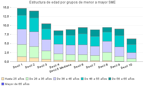 Estructura de edad por grupos de menor a mayor SME