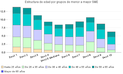 Estructura de edad por grupos de menor a mayor SME