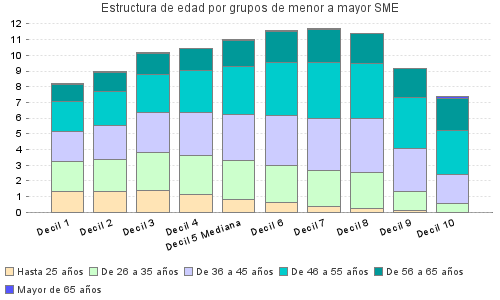 Estructura de edad por grupos de menor a mayor SME