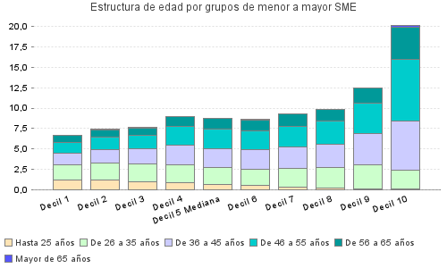 Estructura de edad por grupos de menor a mayor SME