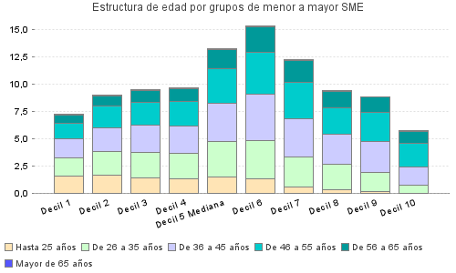 Estructura de edad por grupos de menor a mayor SME