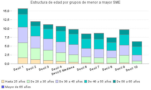 Estructura de edad por grupos de menor a mayor SME