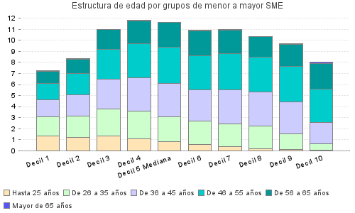 Estructura de edad por grupos de menor a mayor SME