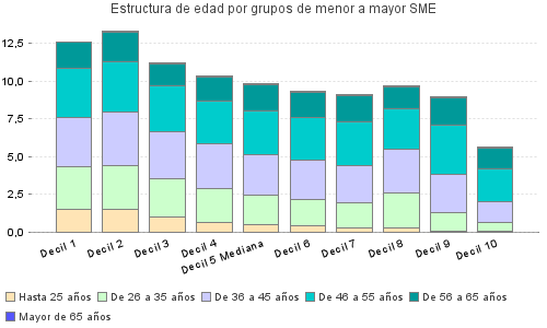 Estructura de edad por grupos de menor a mayor SME