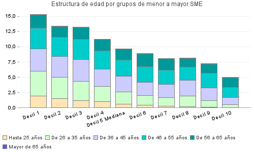 Estructura de edad por grupos de menor a mayor SME