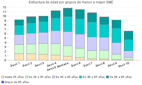 Estructura de edad por grupos de menor a mayor SME