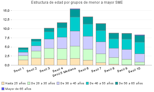 Estructura de edad por grupos de menor a mayor SME