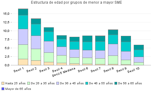 Estructura de edad por grupos de menor a mayor SME