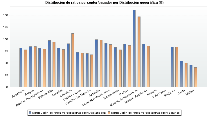 Distribución de ratios perceptor/pagador por Distríbución geográfica (%)