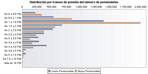 Distribución por tramos de pensión del número de pensionistas