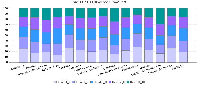 Deciles de salarios por CCAA: Total