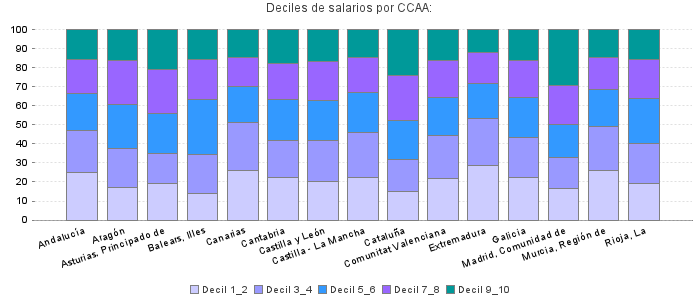 Deciles de salarios por CCAA: 