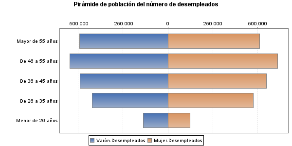 Pirámide de población del número de desempleados