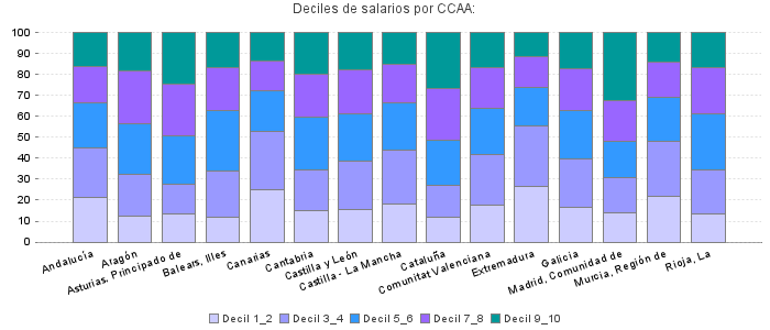 Deciles de salarios por CCAA: 