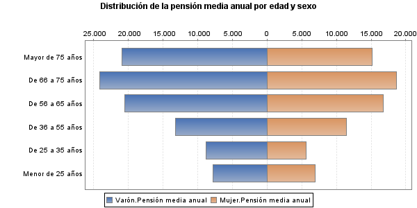 Distribución de la pensión media anual por edad y sexo