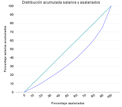 Distribución acumulada salarios y asalariados