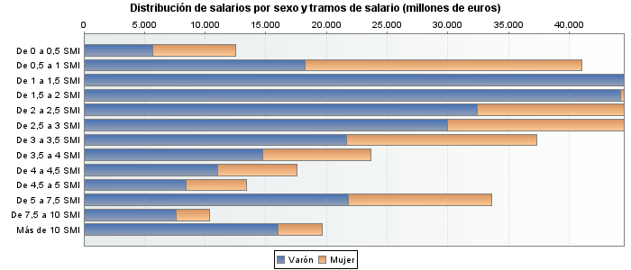 Distribución de salarios por sexo y tramos de salario (millones de euros)