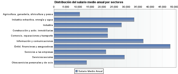 Distribución del salario medio anual por sectores