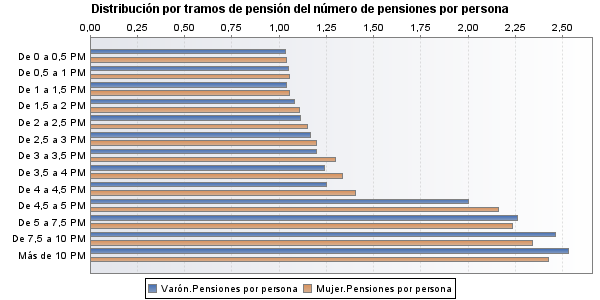 Distribución por tramos de pensión del número de pensiones por persona