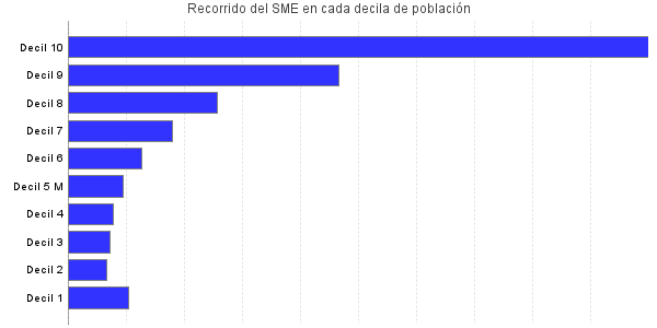 Recorrido del SME en cada decila de población