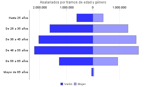 Asalariados por tramos de edad y género