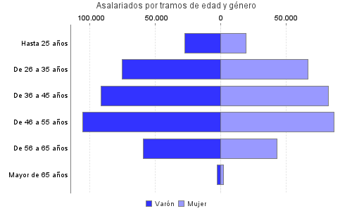 Asalariados por tramos de edad y género
