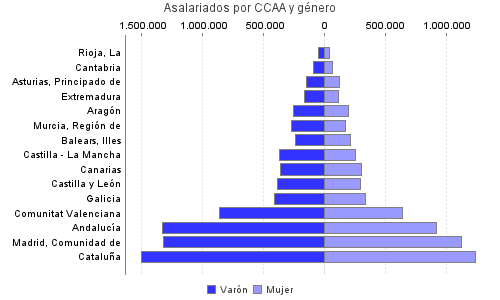 Asalariados por CCAA y género