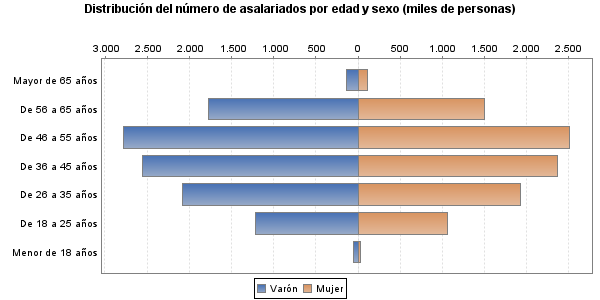 Distribución del número de asalariados por edad y sexo (miles de personas)