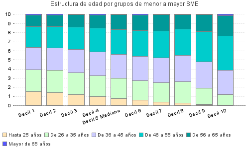 Estructura de edad por grupos de menor a mayor SME