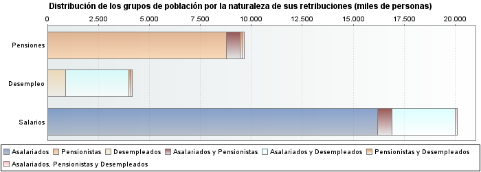 Distribución de los grupos de población por la naturaleza de sus retribuciones (miles de personas)