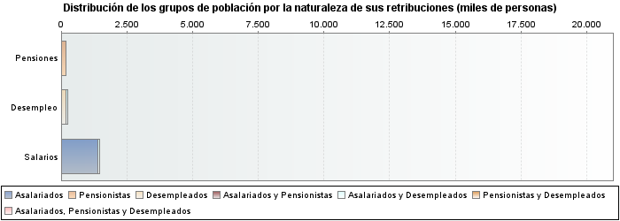 Distribución de los grupos de población por la naturaleza de sus retribuciones (miles de personas)