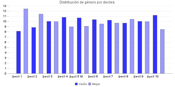 Distribución de género por deciles.