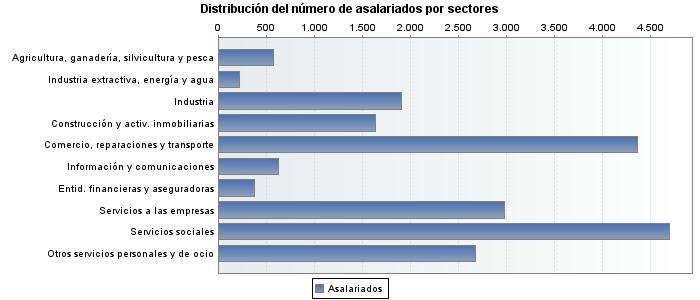 Distribución del número de asalariados por sectores