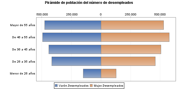 Pirámide de población del número de desempleados