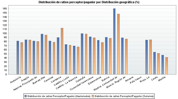 Distribución de ratios perceptor/pagador por Distríbución geográfica (%)