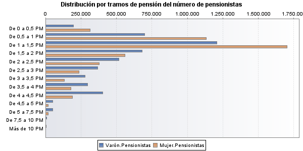 Distribución por tramos de pensión del número de pensionistas