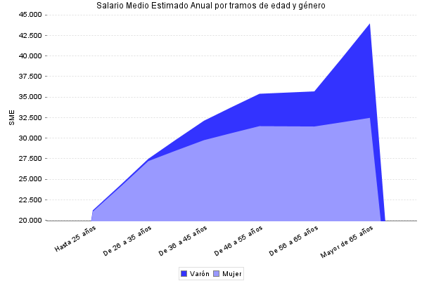 Salario Medio Estimado Anual por tramos de edad y género