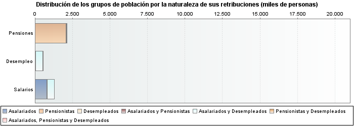 Distribución de los grupos de población por la naturaleza de sus retribuciones (miles de personas)