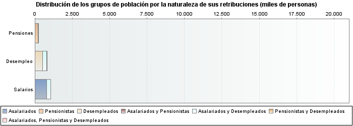 Distribución de los grupos de población por la naturaleza de sus retribuciones (miles de personas)