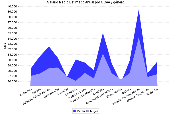 Salario Medio Estimado Anual por CCAA y género