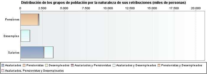 Distribución de los grupos de población por la naturaleza de sus retribuciones (miles de personas)