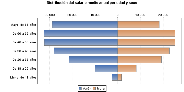 Distribución del salario medio anual por edad y sexo