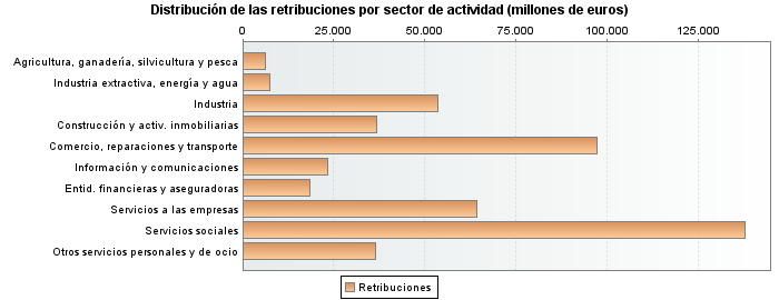 Distribución de las retribuciones por sector de actividad (millones de euros)