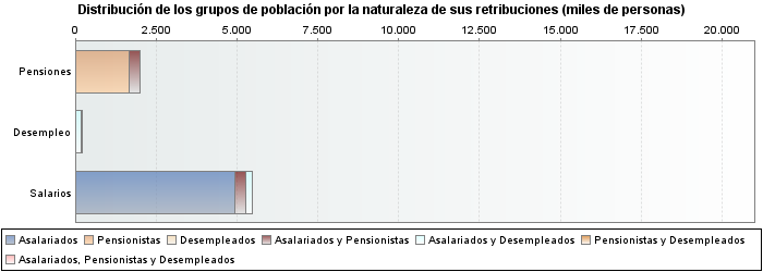 Distribución de los grupos de población por la naturaleza de sus retribuciones (miles de personas)