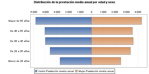 Distribución de la prestación media anual por edad y sexo