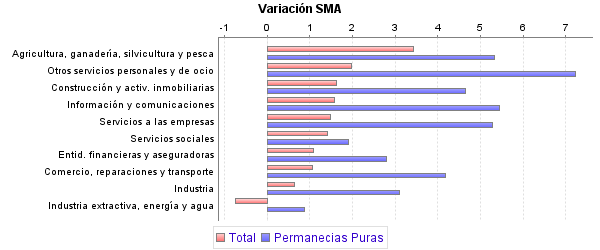 Variación SMA