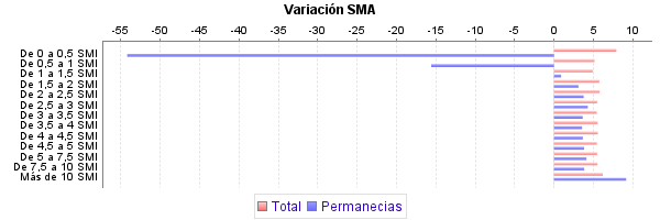 Variación SMA