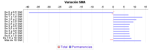 Variación SMA