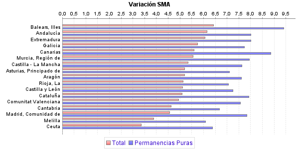 Variación SMA