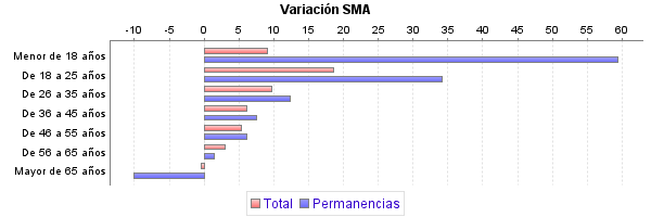 Variación SMA